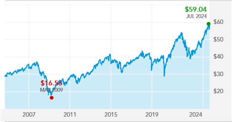 The Investment Company of America® (AIVSX) .